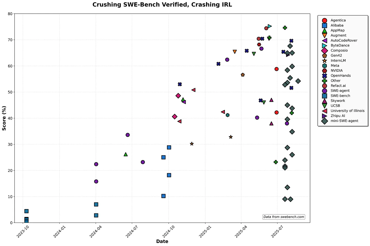 Proof in Production: Evaluating Effectiveness of SWE Agents with A/B Tests